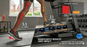 Technical diagram of a treadmill deck with a multi-zone cushioning system and internal springs for impact reduction and joint safety.