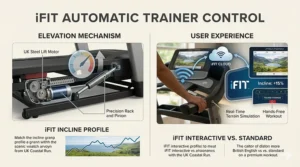 Demonstration of iFit automatic trainer control adjusting the incline and speed on a ProForm treadmill.
